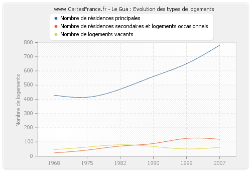 Le Gua : Evolution des types de logements